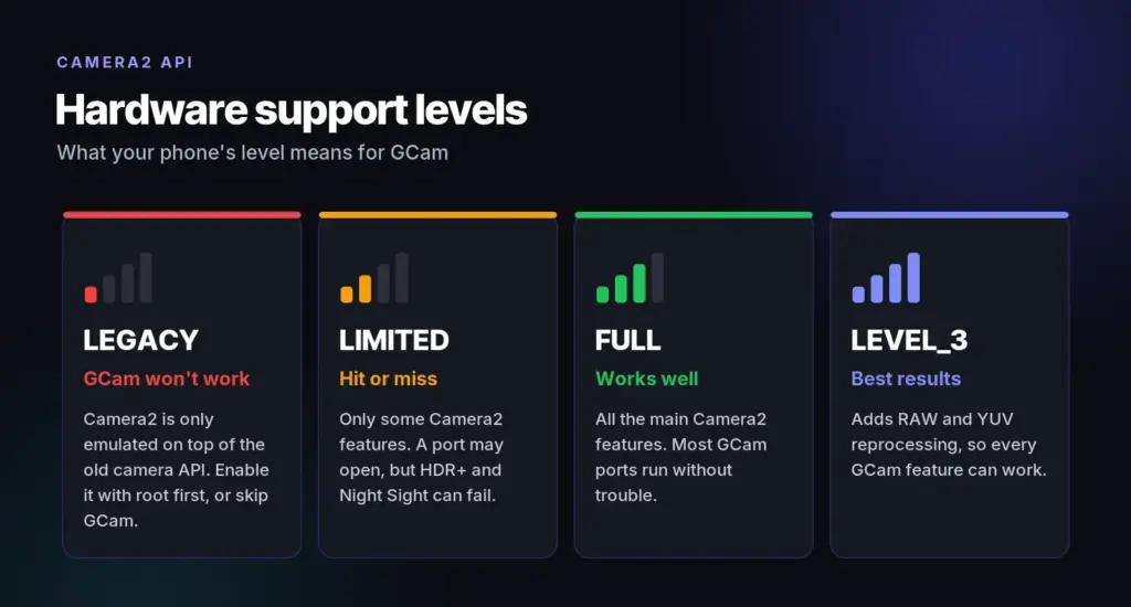 Camera2 API hardware support levels: LEGACY, LIMITED, FULL and LEVEL_3, and what each means for GCam